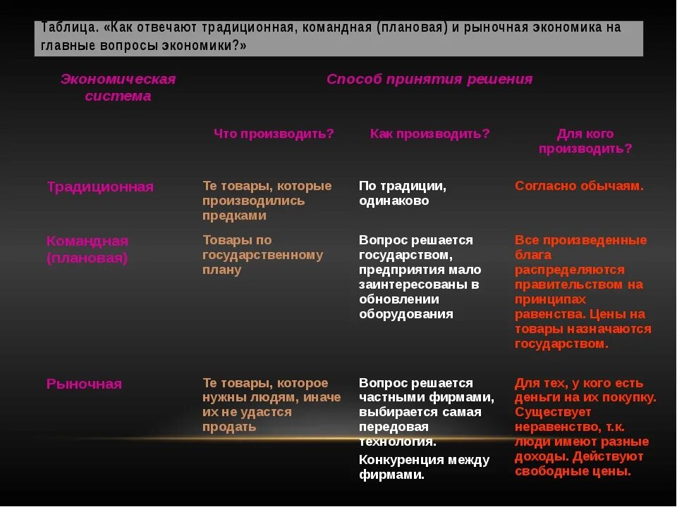 Рыночная командная традиционная экономика таблица. Таблица линии сравнения рыночная экономическая система. Экономические системы таблица. Сходства плановой и рыночной экономики. Плановая командная экономика отличие