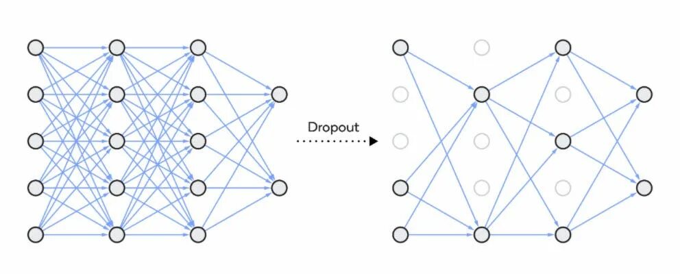 Drop out на русском. Dropout нейронные сети. полносвязная нейронная сеть. dropout слои. нейросеть дерево.
