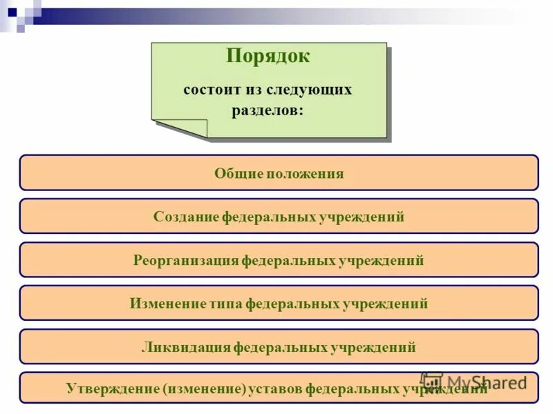 В российской федерации предусмотрено следующее разделение. Презентация на тему реорганизация. Из каких разделов состоит от. Реорганизация федеративного устройства это. В чем заключается порядок.