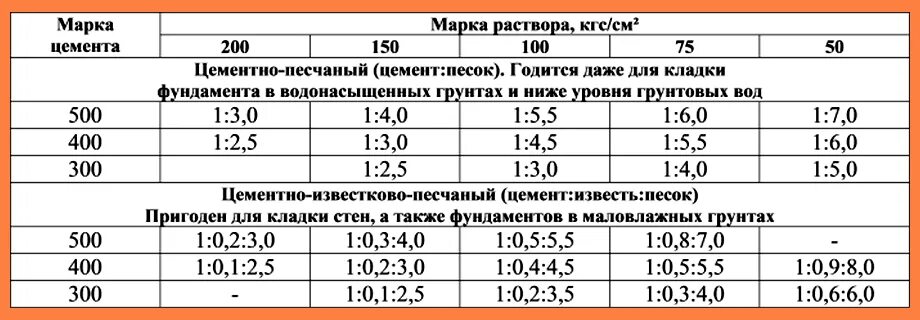 Что добавляют в раствор для кладки. Состав цементного раствора для кирпичной кладки. приготовление раствора для кирпичной кладки. раствор для кирпичной кладки пропорции цемент. цемент 500 раствор пропорции кладка.