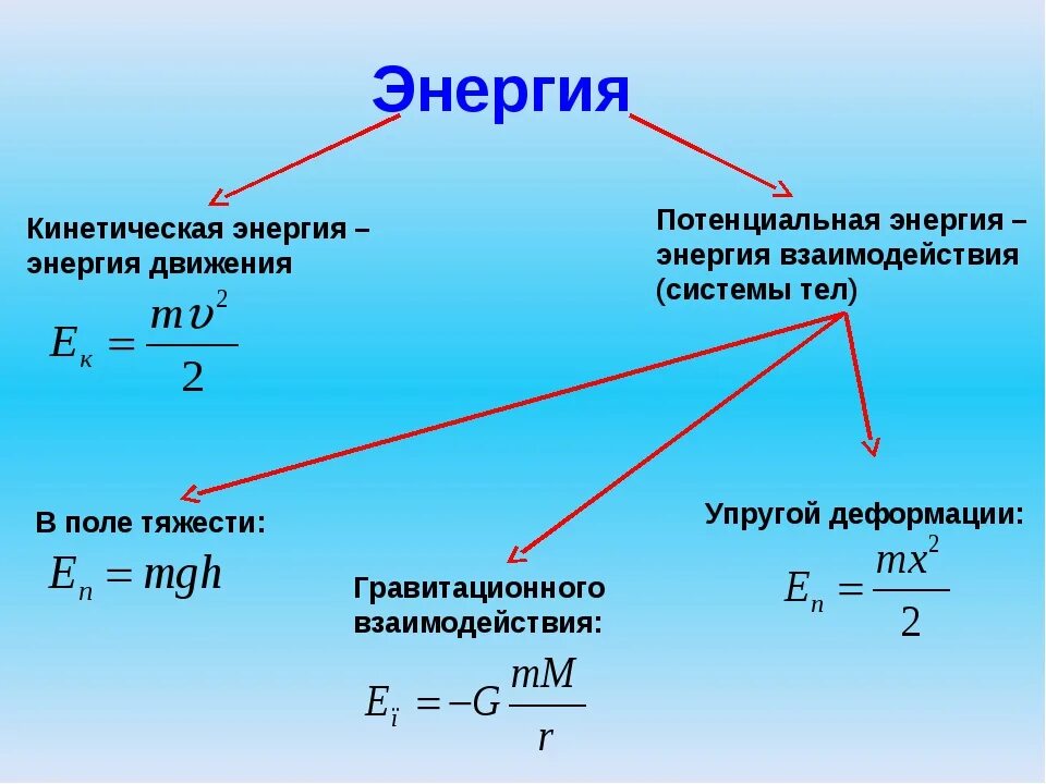 Пример кинетической энергии тела. Формулы кинетической и потенциальной энергии 9 класс. Потенциальная энергия формула физика 9 класс. Кинетическая и потенциальная энергия формулы. Кинетическая энергия и работа физика формула.