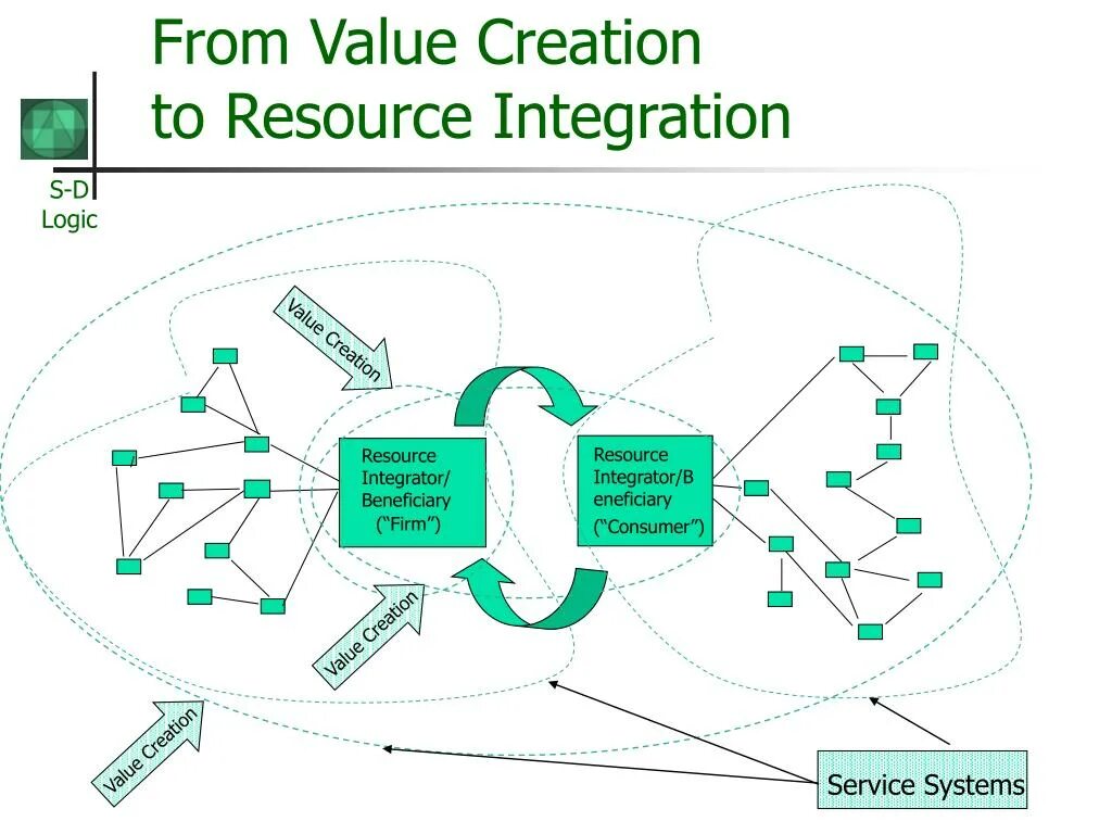 Value creation. Joint value creation что это. logic value. рулевая logic integration.