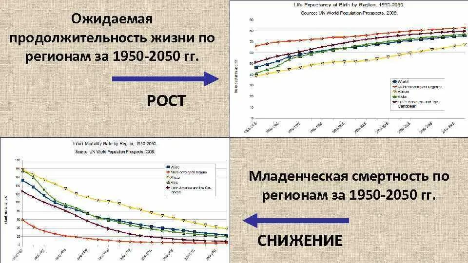 Показатели ожидаемой продолжительности жизни в странах. Ожидаемая Продолжительность жизни. Ожидаемая Продолжительность жизни по регионам. Демография ожидаемая Продолжительность жизни. Средняя Продолжительность жизни в России 2050.