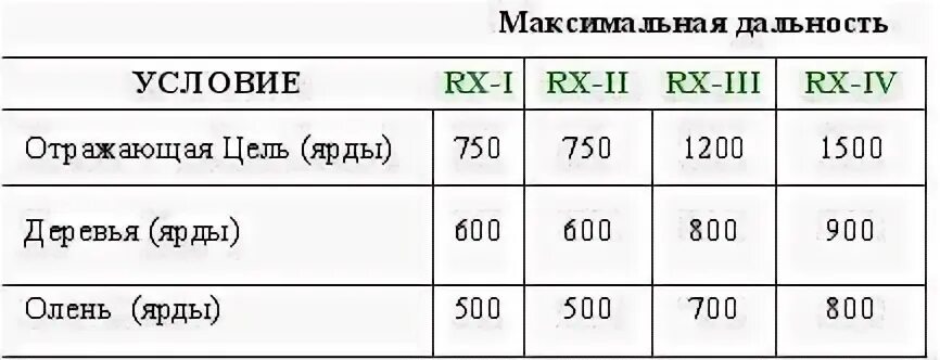 50 ярдов сколько метров