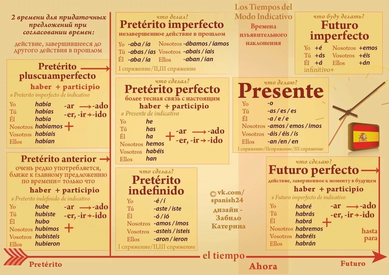 Времена в испанском языке таблица. Спряжение глаголов в прошедшем времени в испанском языке. Глаголы в preterito perfecto в испанском. Испанские глаголы неправильные спряжение таблица. Спряжение испанских глаголов таблица.