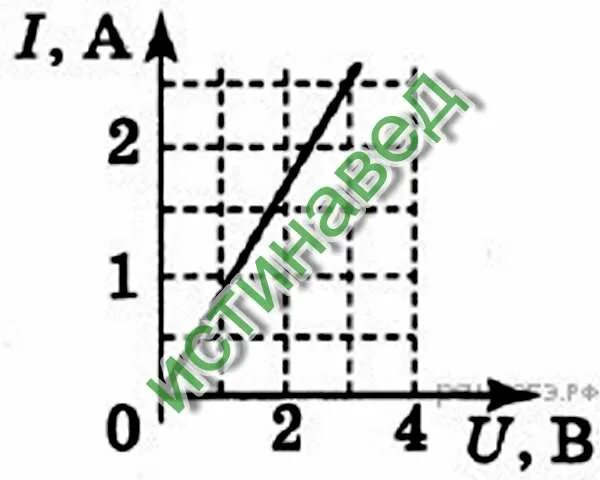 На рисунке представлен график зависимости напряжения u. Зависимость сопротивления резистора от напряжения график.