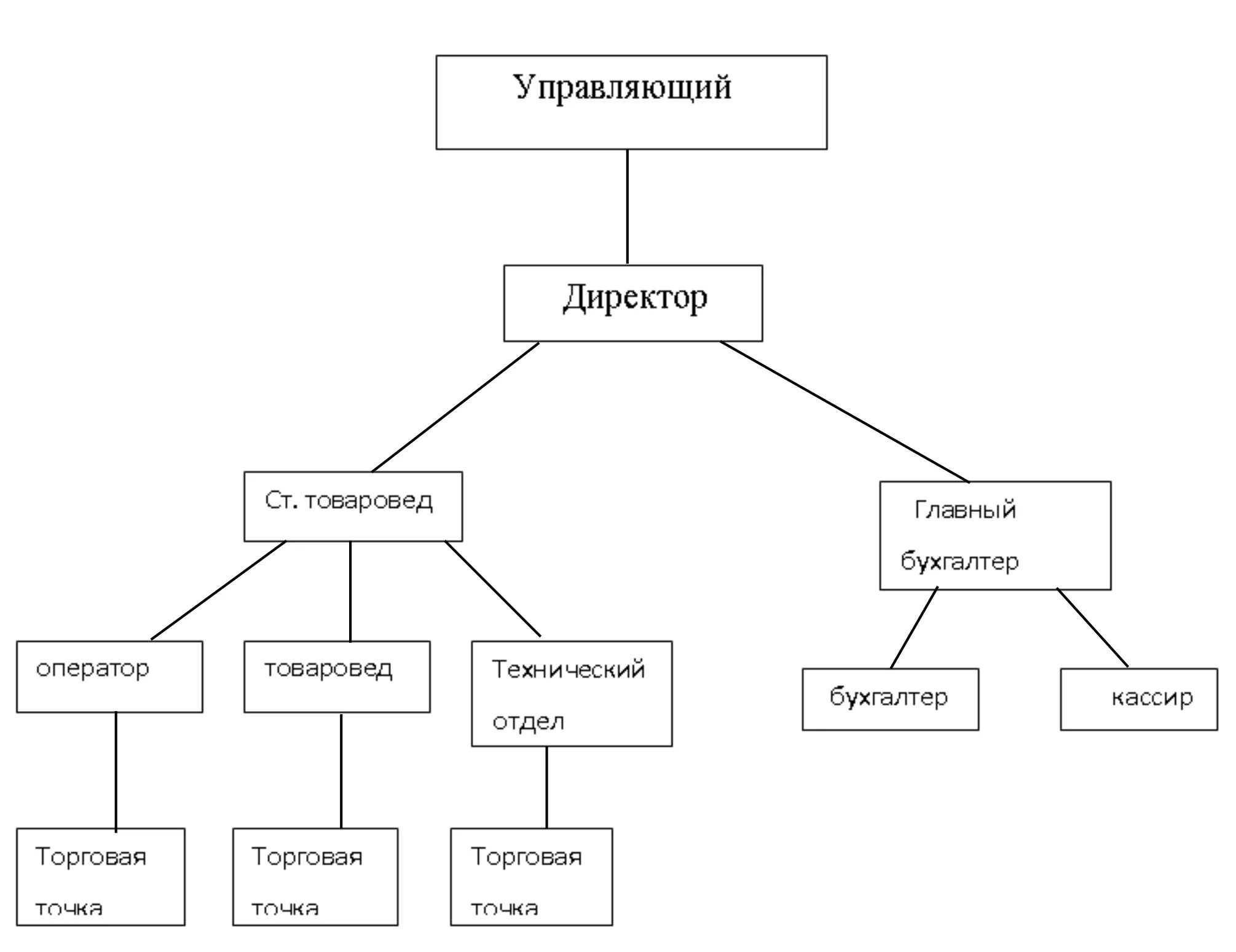 Структура должности товароведа. Структурное подразделение товароведа. Кому подчиняется товаровед. Структура салона сотовой связи.