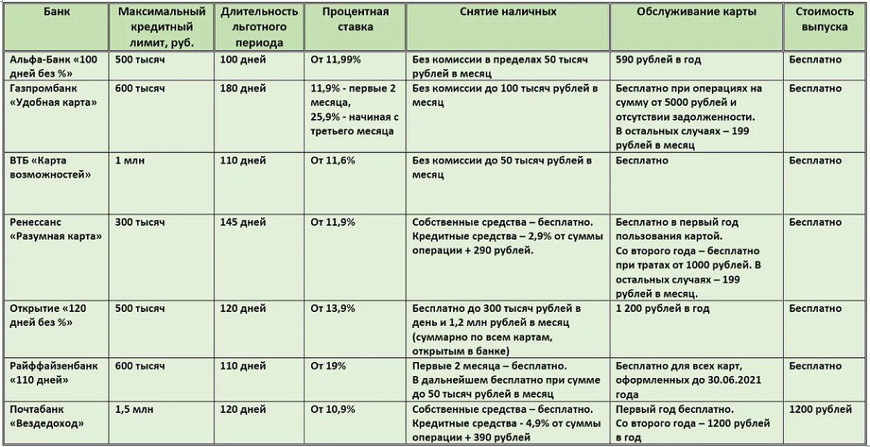 Сравнение кредитных карт разных банков. Сравнение кредитных карт 2021. Таблица сравнения кредитных карт. Сравнительная характеристика банковских карт. Сравнить кредитные карты банков
