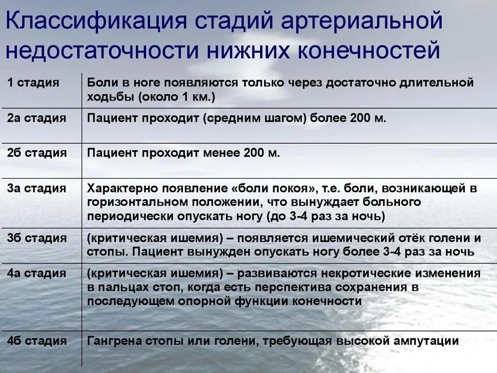 Хроническая ишемия нижних конечностей классификация. Недостаточность кровообращения нижних конечностей классификация. Стадии хронической артериальной недостаточности. Хроническая артериальная недостаточность классификация. Острая артериальная ишемия