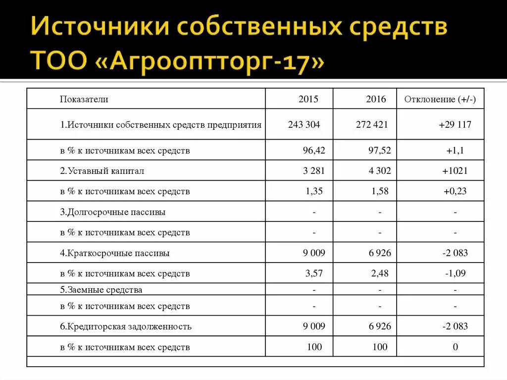 Источники собственных средств. Источники формирования собственных средств предприятия. Собственные средства предприятия это. Источники собственных средств примеры. Активов в источниках собственных средств