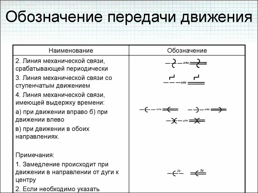 Наименование движения. Линии для передачи движения. Механическая связь на схеме. Обозначение передач.