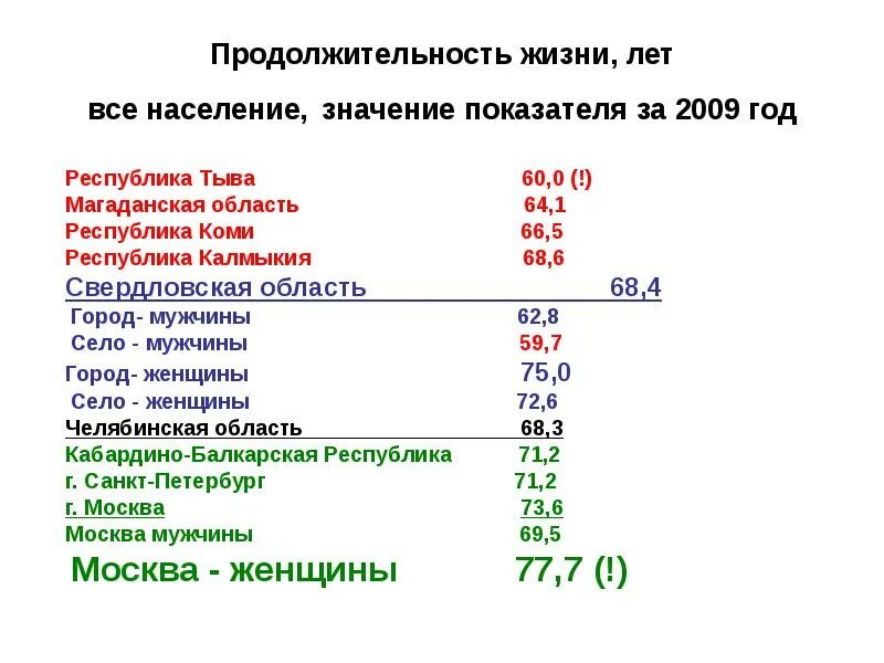 Л сколько живет. Средняя Продолжительность жизни в Тыве. Продолжительность жизни в Республике Тыва. Значение продолжительности жизни. Средняя Продолжительность жизни в Свердловской области.