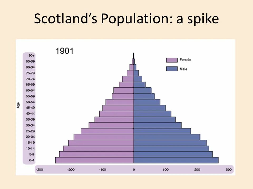 Population pyramid. Population Pyramid 1900. Population Pyramid Scotland. Uk population male Death.