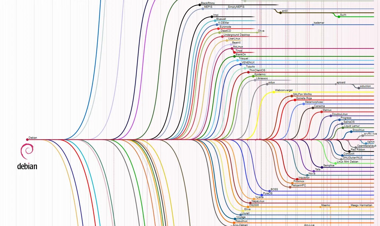 Tree linux. Схема дистрибутивов Linux. Семейство дистрибутивов Linux. Древо дистрибутивов Linux. Карта линукс дистрибутивов.