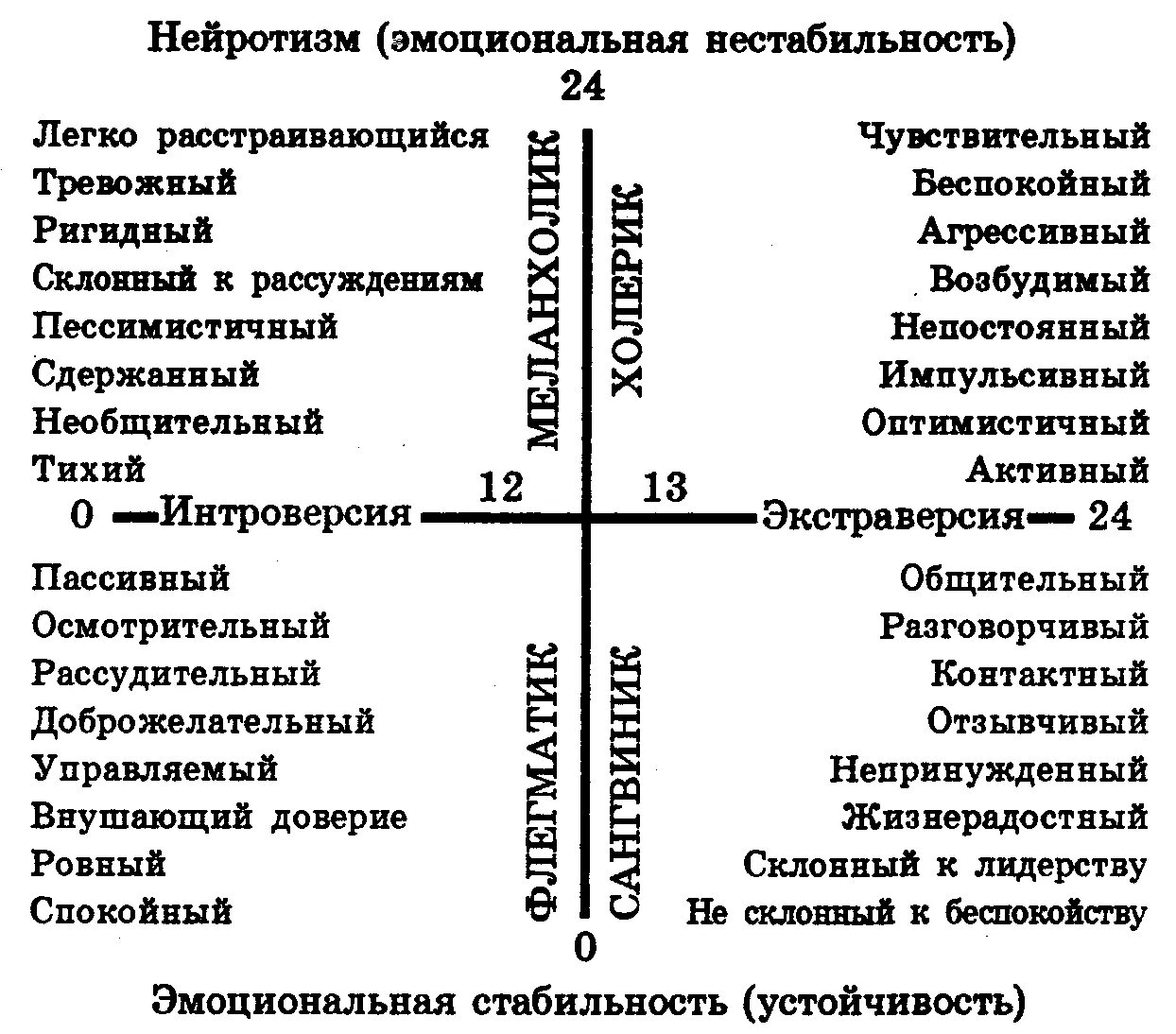 Методики определение типа личности