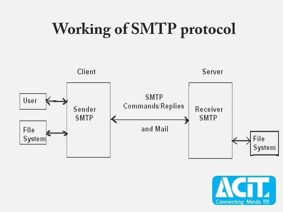SMTP протокол. Схема работы SMTP. Протокол SMTP (simple mail transfer Protocol). SMTP протокол схема.