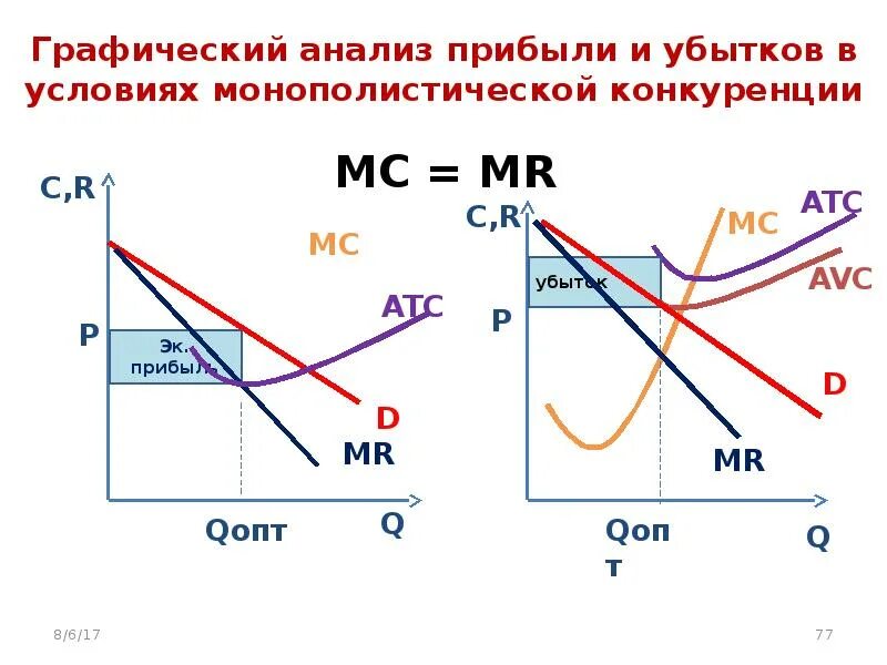 4 рынки монополистической конкуренции. Эффективность рынка монополистической конкуренции. монополистическая конкуренция прибыль и убытки. графический анализ. прибыль фирмы в условиях монополистической конкуренции.