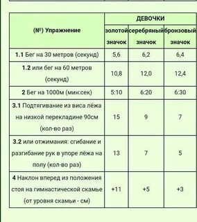 Норматив по прессу за минуту