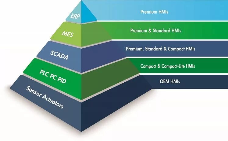Erp mes scada. Erp пирамида. erp mes пирамида. пирамида scada. mes уровень.