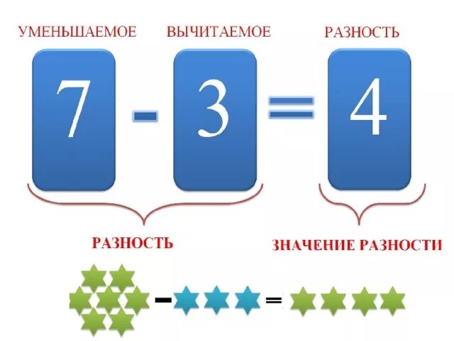 Разность первого и четвертого. Правило 1 класса по математике уменьшаемое вычитаемое. Уменьшаемое вычитаемое разность 1 класс таблица. Уменьшаемое вычитаемое разность 1 класс правило. Уменьшаемое вычитаемое разность таблица правило.