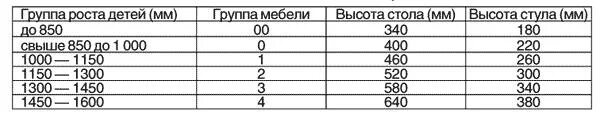 Группа мебели в детском саду маркировка. Маркировка стульев в детском саду по санпин. высота стола в детском саду по санпин. ростовка на столы и стулья в детском саду по санпин. ростовка детей за столами в детском саду по санпин.
