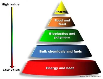 Higher value uses