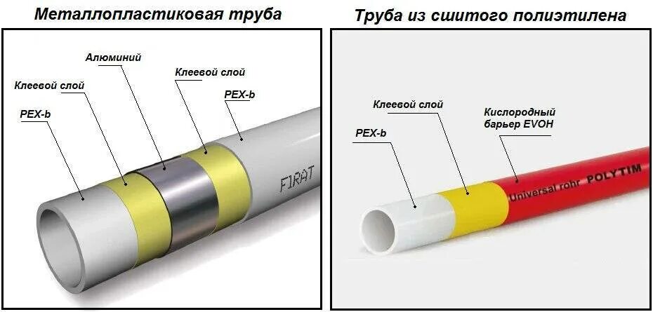 Внутренний диаметр трубы 16 мм сшитый полиэтилен. Трубы для отопления сшитый полиэтилен схема. Труба из сшитого полиэтилена состав. Труба сшитый полиэтилен для отопления.