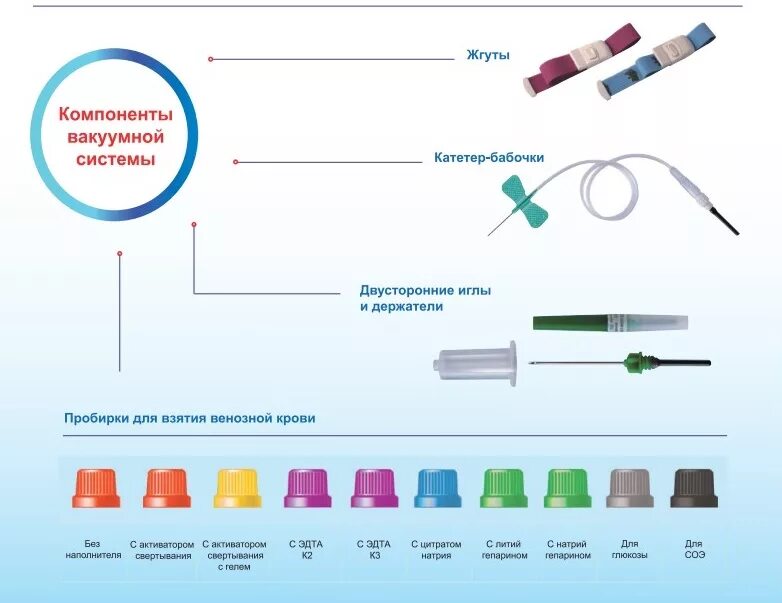 Вакуумная система для забора крови пробирки. Вакуумная система для забора крови состоит. Забор крови вакуумной системой алгоритм. Расходный материал для взятия крови на антитела. Алгоритм взятия вакуумной системой