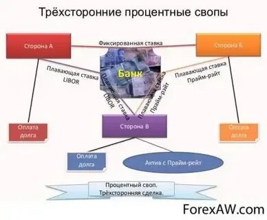 Своп карты