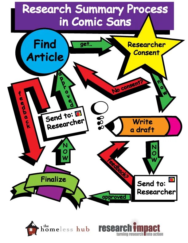 Research summarized in a visual display. Research article. ресерч. саммари арт. summary.