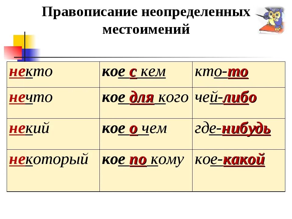 Урок по теме правописание местоимений. Правописание неопределенных местоимений. Правописание местоимений таблица. Правописание определенных местоимений. Неопределенные местоимениятправописание.