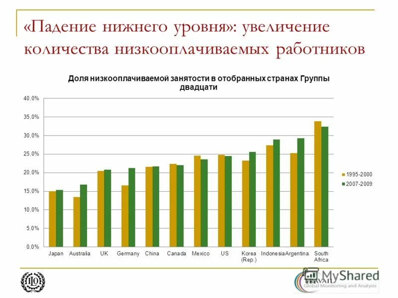 самые низкооплачиваемые профессии