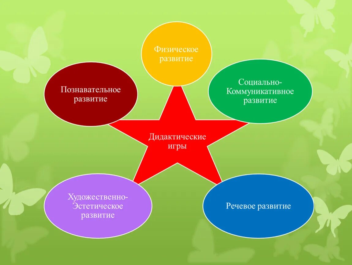 Роль игры на уроке. Интегрированные образовательные области. Интеграция образовательных областей. Дидактическая педагогическая игра. Роль дидактических игр.