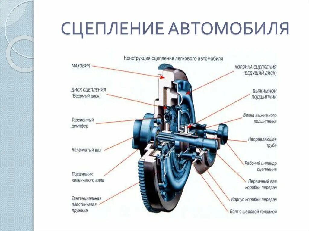 Однодисковая муфта сцепления состоит. Элементы сцепления с механическим приводом схема. Принцип работы сцепления. Общее устройство сцепления автомобиля.