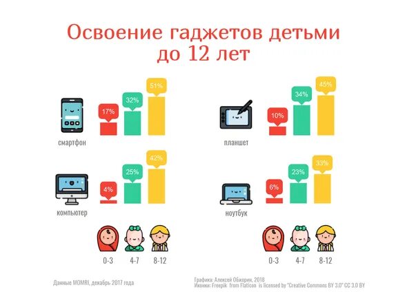 Нормы пользования гаджетами для детей. Время использования гаджетов для детей. Статистика использования гаджетов. Нормы просмотра гаджетов для детей. Сколько времени можно сидеть в телефоне ребенку