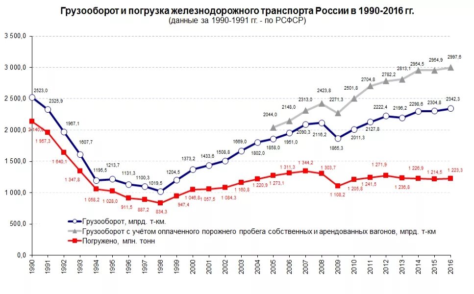 Грузооборот железной дороги. Статистика железнодорожного транспорта в России. ЖД транспорт в России статистика. Грузооборот железных дорог в год в России. Грузопотоки и грузооборот диаграмма.