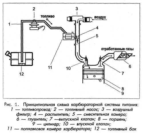 Карбюраторная система питания бензинового двигателя схема. Схема системы питания карбюраторного двигателя. Общая схема системы питания карбюраторного двигателя. Принципиальная схема системы питания карбюраторного двигателя. Обеспечивающих подачу воздуха в