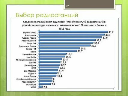 Целевые аудитории радиостанций
