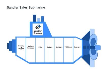 Sales org