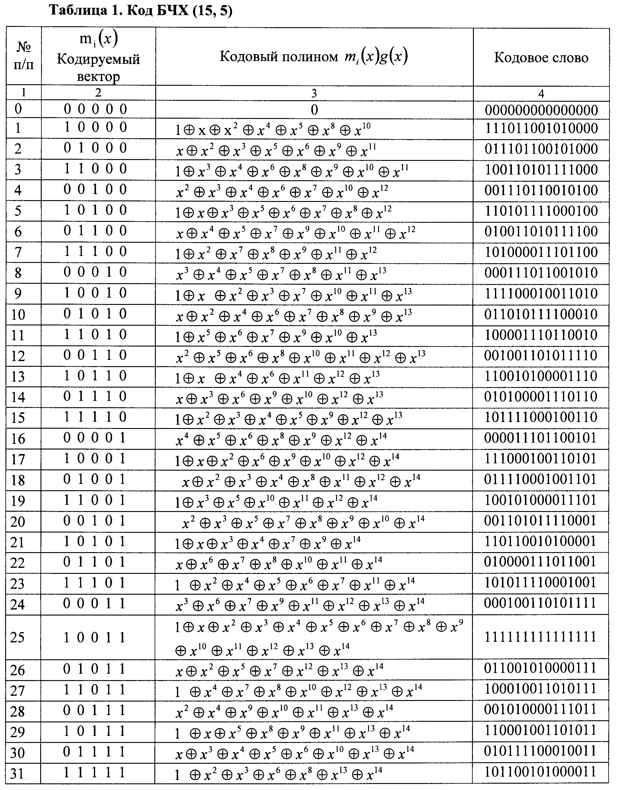 Код 15 5. Код БЧХ для чайников. Таблица неприводимых многочленов над полем 3. Код БЧХ 15 7. Кодирование кода БЧХ.