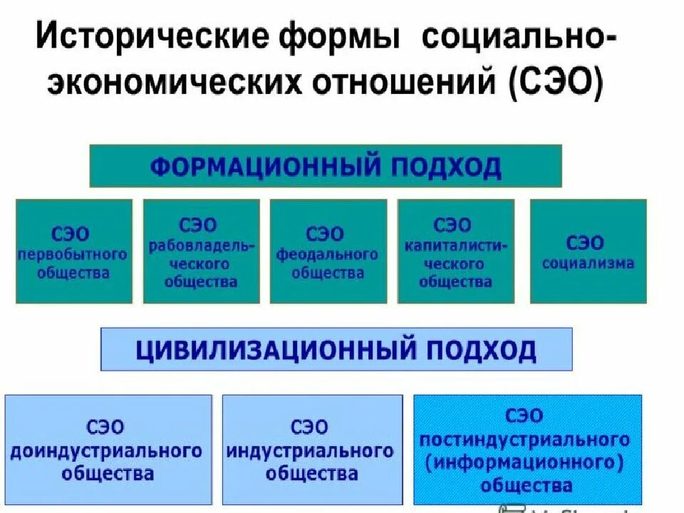 Основы экономической организации общества. Экономические основы социальной работы. Социально экономические организации. Исторические формы общества. Основы социального государства.