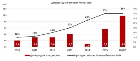 Мосэнерго льготы