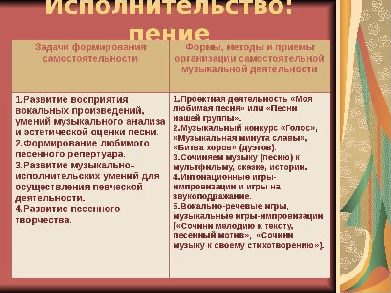 Методы и приемы пения дошкольников. Приемы музыкального творчества. Анализ вокального произведения. Методы и приёмы вокально хоровой работы. Основы вокальной методики