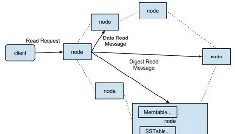 Cassandra db