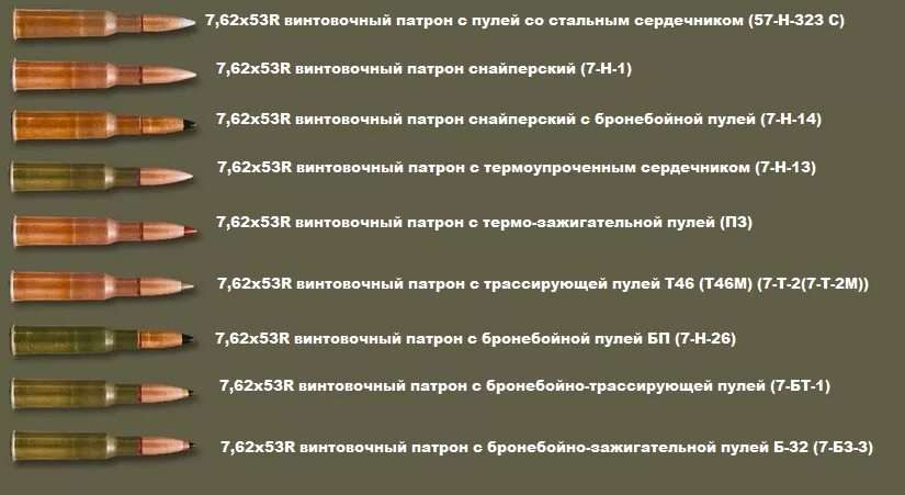 Стандартные патроны. Патроны калибра 5.45. Патрон калибра 7.62 на 39. 7,62 Калибр автомат Калашникова патрон. Патрон Калашникова 7.62х39.