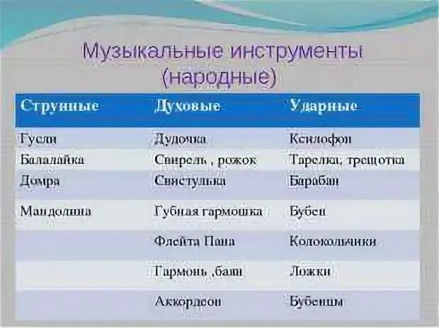 Группы русского народного оркестра. Русские народные инструменты струнные духовые и ударные. Классификация русских народных инструментов. Русские народные инструменты таблица. Таблица русских народных музыкальных инструментов.