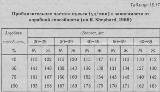 Пульс 54 у мужчины. Частота сердечного пульса в зависимости от возраста. Пульс у женщин норма таблица по возрастам. Частота пульса по возрасту таблица. Норма пульса в зависимости от возраста таблица.