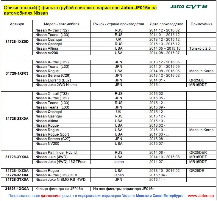 Количество масла в ниссан. Вариатор Jatco jf016e. Масло вариатор таблица Nissan. Таблица ошибок вариатора Nissan. Фильтр jf016e.
