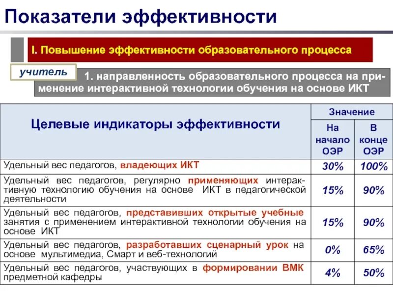 Оценка деятельности учреждения образования. Критерии эффективности образовательного процесса. Показатели результативности образовательного процесса. Показатели эффективности образовательного процесса. Показатели результативности и эффективности.