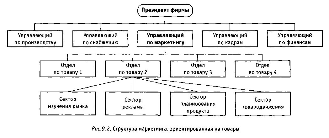 Функциональная организация маркетинга. Функциональная организация службы маркетинга схема. Схема организационной структуры службы маркетинга. Схема организации маркетинговой службы крупной фирмы. Структура маркетинговой службы схема.